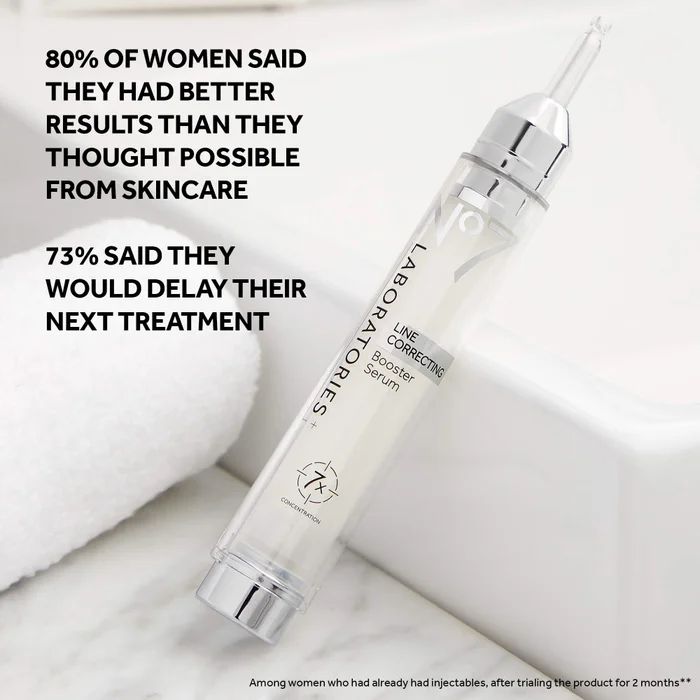 80% of women said they had better results than they thoughr possible from skincare. 73% said they would delay their next treatment. Among women who had already had injectibles, after trialling the product for 2 months.