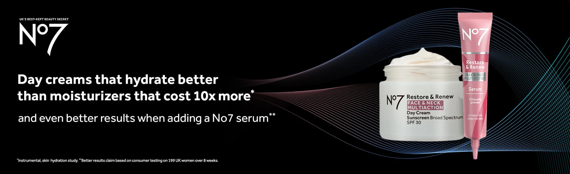 Day Creams that hydrate better that moisturizers that cost 10x more* and even better results when adding a No7 serum**. *Instrumental, skin hydration study. **Better results claim on consumer testing on 199 UK women over 8 weeks. Explore Restore & Renew.